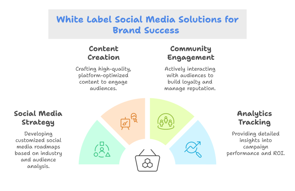 White Level Social Media Services RankPrism